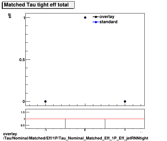 overlay Tau/Nominal/Matched/Eff/1P/Tau_Nominal_Matched_Eff_1P_Eff_jetRNNtight.png