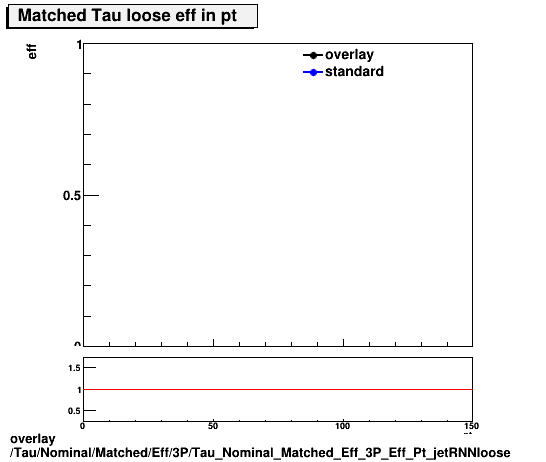 overlay Tau/Nominal/Matched/Eff/3P/Tau_Nominal_Matched_Eff_3P_Eff_Pt_jetRNNloose.png