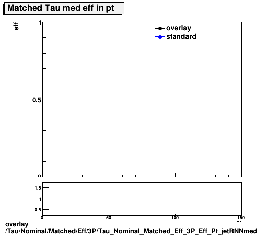 standard|NEntries: Tau/Nominal/Matched/Eff/3P/Tau_Nominal_Matched_Eff_3P_Eff_Pt_jetRNNmed.png