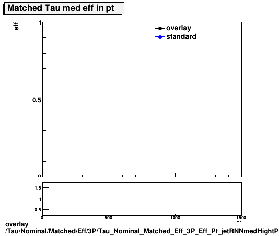 standard|NEntries: Tau/Nominal/Matched/Eff/3P/Tau_Nominal_Matched_Eff_3P_Eff_Pt_jetRNNmedHightPt.png