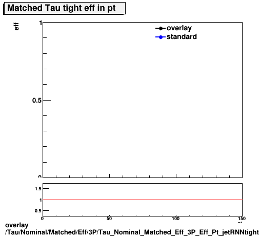 overlay Tau/Nominal/Matched/Eff/3P/Tau_Nominal_Matched_Eff_3P_Eff_Pt_jetRNNtight.png