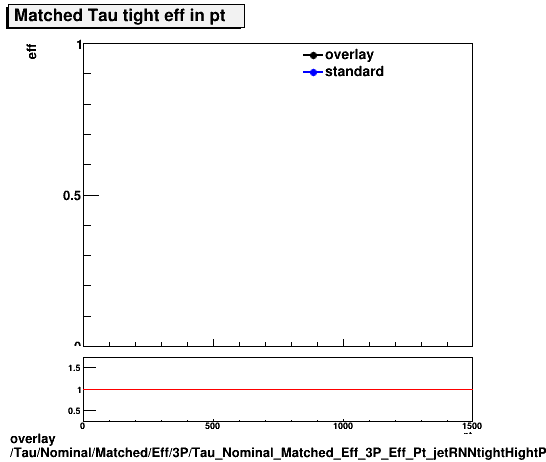 overlay Tau/Nominal/Matched/Eff/3P/Tau_Nominal_Matched_Eff_3P_Eff_Pt_jetRNNtightHightPt.png