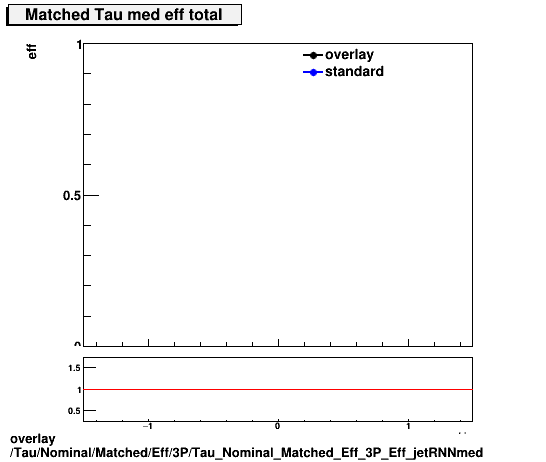 overlay Tau/Nominal/Matched/Eff/3P/Tau_Nominal_Matched_Eff_3P_Eff_jetRNNmed.png
