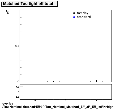 overlay Tau/Nominal/Matched/Eff/3P/Tau_Nominal_Matched_Eff_3P_Eff_jetRNNtight.png