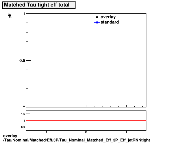 standard|NEntries: Tau/Nominal/Matched/Eff/3P/Tau_Nominal_Matched_Eff_3P_Eff_jetRNNtight.png