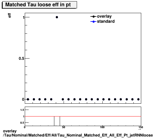 overlay Tau/Nominal/Matched/Eff/All/Tau_Nominal_Matched_Eff_All_Eff_Pt_jetRNNloose.png