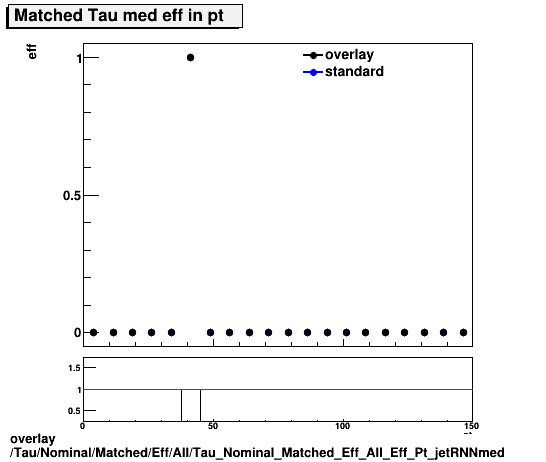 overlay Tau/Nominal/Matched/Eff/All/Tau_Nominal_Matched_Eff_All_Eff_Pt_jetRNNmed.png