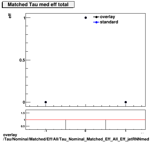 overlay Tau/Nominal/Matched/Eff/All/Tau_Nominal_Matched_Eff_All_Eff_jetRNNmed.png