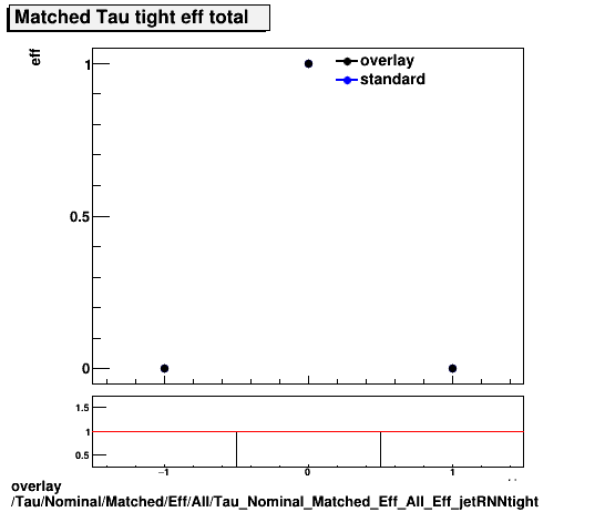 overlay Tau/Nominal/Matched/Eff/All/Tau_Nominal_Matched_Eff_All_Eff_jetRNNtight.png