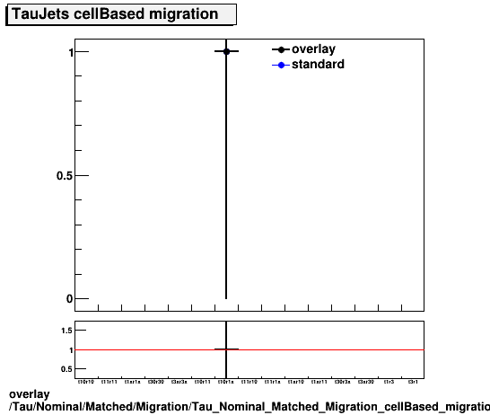 overlay Tau/Nominal/Matched/Migration/Tau_Nominal_Matched_Migration_cellBased_migration.png