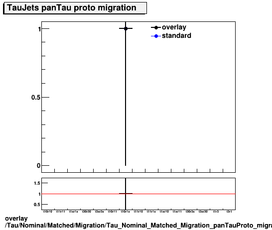 overlay Tau/Nominal/Matched/Migration/Tau_Nominal_Matched_Migration_panTauProto_migration.png