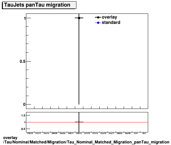 overlay Tau/Nominal/Matched/Migration/Tau_Nominal_Matched_Migration_panTau_migration.png