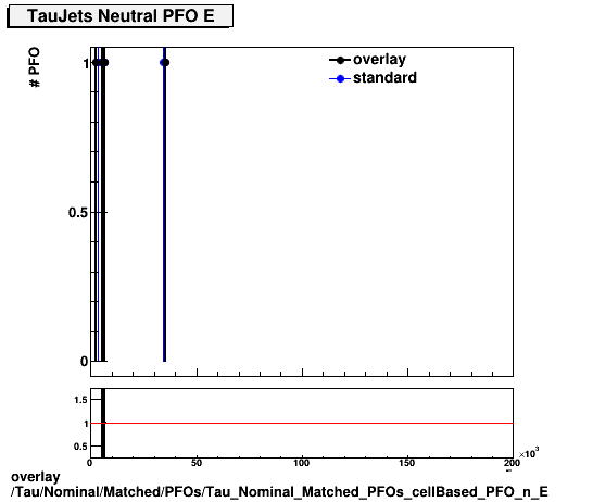 overlay Tau/Nominal/Matched/PFOs/Tau_Nominal_Matched_PFOs_cellBased_PFO_n_E.png