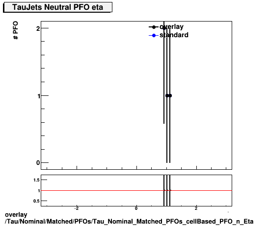 overlay Tau/Nominal/Matched/PFOs/Tau_Nominal_Matched_PFOs_cellBased_PFO_n_Eta.png