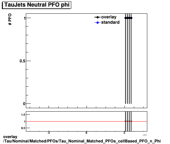 standard|NEntries: Tau/Nominal/Matched/PFOs/Tau_Nominal_Matched_PFOs_cellBased_PFO_n_Phi.png
