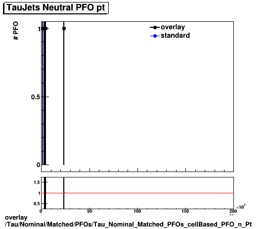 overlay Tau/Nominal/Matched/PFOs/Tau_Nominal_Matched_PFOs_cellBased_PFO_n_Pt.png