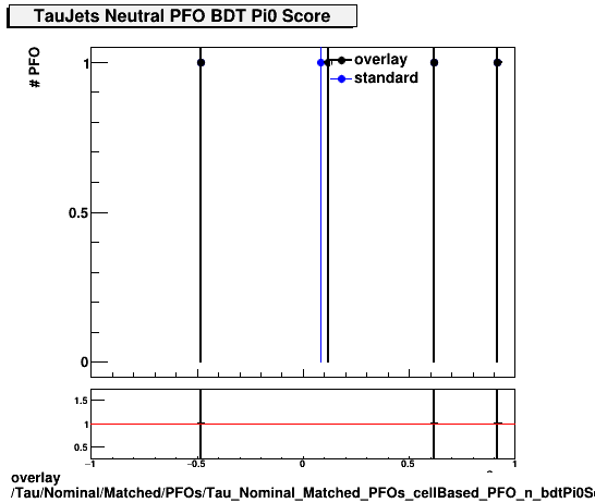 overlay Tau/Nominal/Matched/PFOs/Tau_Nominal_Matched_PFOs_cellBased_PFO_n_bdtPi0Score.png