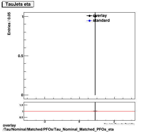 overlay Tau/Nominal/Matched/PFOs/Tau_Nominal_Matched_PFOs_eta.png