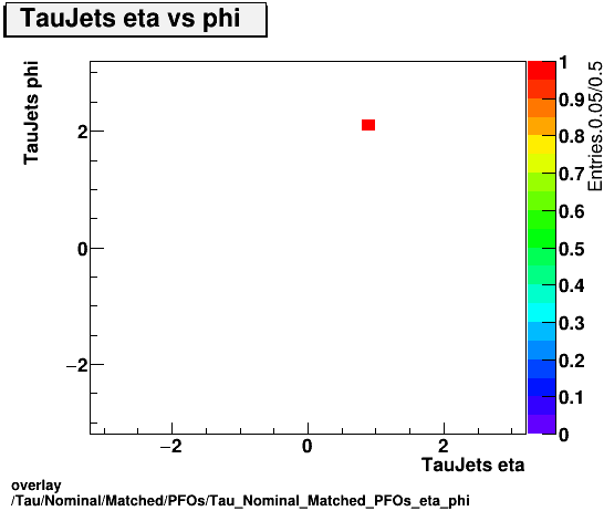 overlay Tau/Nominal/Matched/PFOs/Tau_Nominal_Matched_PFOs_eta_phi.png
