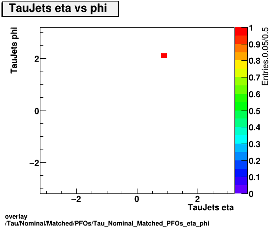 standard|NEntries: Tau/Nominal/Matched/PFOs/Tau_Nominal_Matched_PFOs_eta_phi.png