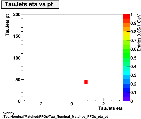 standard|NEntries: Tau/Nominal/Matched/PFOs/Tau_Nominal_Matched_PFOs_eta_pt.png