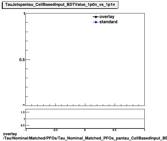 overlay Tau/Nominal/Matched/PFOs/Tau_Nominal_Matched_PFOs_pantau_CellBasedInput_BDTValue_1p0n_vs_1p1n.png