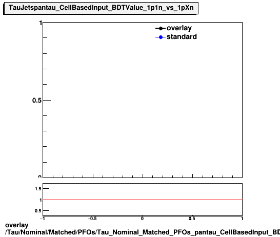 overlay Tau/Nominal/Matched/PFOs/Tau_Nominal_Matched_PFOs_pantau_CellBasedInput_BDTValue_1p1n_vs_1pXn.png