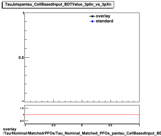 overlay Tau/Nominal/Matched/PFOs/Tau_Nominal_Matched_PFOs_pantau_CellBasedInput_BDTValue_3p0n_vs_3pXn.png