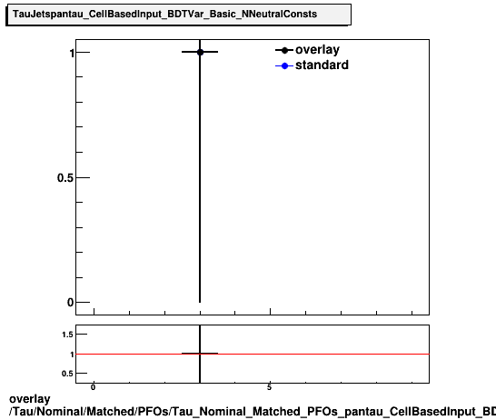 overlay Tau/Nominal/Matched/PFOs/Tau_Nominal_Matched_PFOs_pantau_CellBasedInput_BDTVar_Basic_NNeutralConsts.png