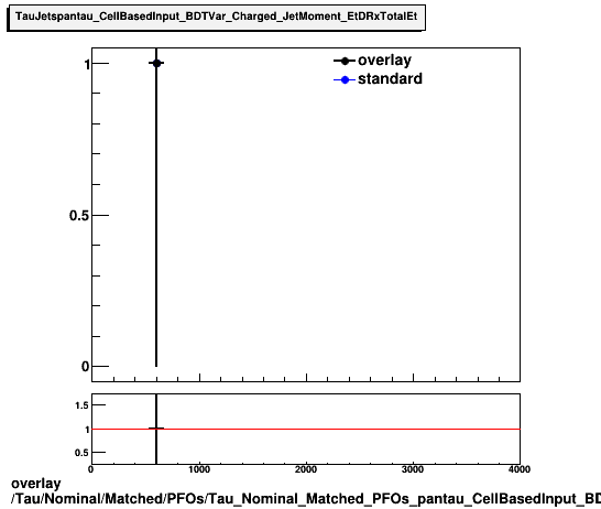 overlay Tau/Nominal/Matched/PFOs/Tau_Nominal_Matched_PFOs_pantau_CellBasedInput_BDTVar_Charged_JetMoment_EtDRxTotalEt.png