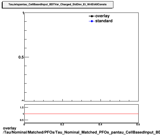 overlay Tau/Nominal/Matched/PFOs/Tau_Nominal_Matched_PFOs_pantau_CellBasedInput_BDTVar_Charged_StdDev_Et_WrtEtAllConsts.png