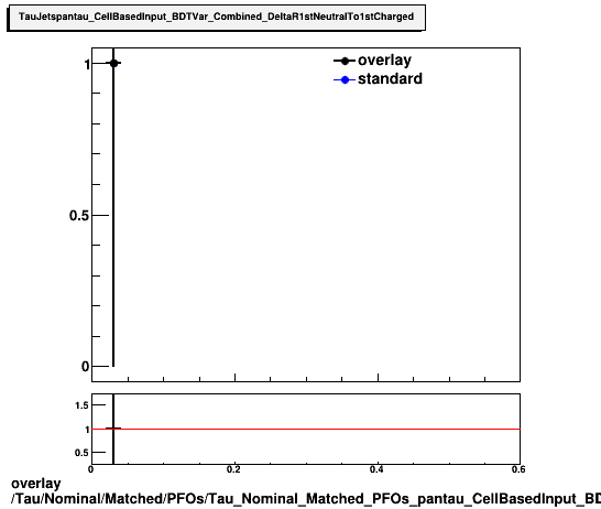 overlay Tau/Nominal/Matched/PFOs/Tau_Nominal_Matched_PFOs_pantau_CellBasedInput_BDTVar_Combined_DeltaR1stNeutralTo1stCharged.png