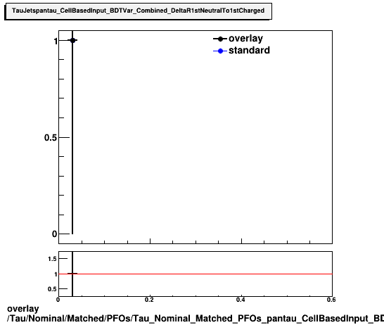 standard|NEntries: Tau/Nominal/Matched/PFOs/Tau_Nominal_Matched_PFOs_pantau_CellBasedInput_BDTVar_Combined_DeltaR1stNeutralTo1stCharged.png