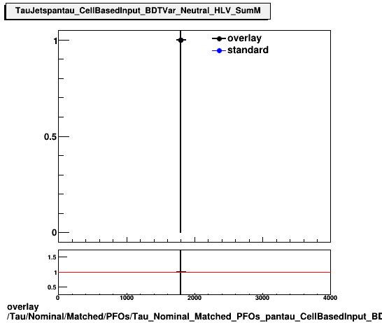 overlay Tau/Nominal/Matched/PFOs/Tau_Nominal_Matched_PFOs_pantau_CellBasedInput_BDTVar_Neutral_HLV_SumM.png