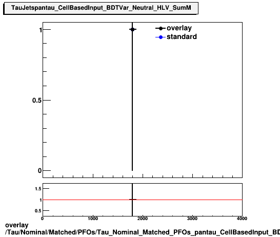 standard|NEntries: Tau/Nominal/Matched/PFOs/Tau_Nominal_Matched_PFOs_pantau_CellBasedInput_BDTVar_Neutral_HLV_SumM.png