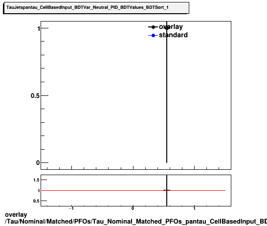 overlay Tau/Nominal/Matched/PFOs/Tau_Nominal_Matched_PFOs_pantau_CellBasedInput_BDTVar_Neutral_PID_BDTValues_BDTSort_1.png