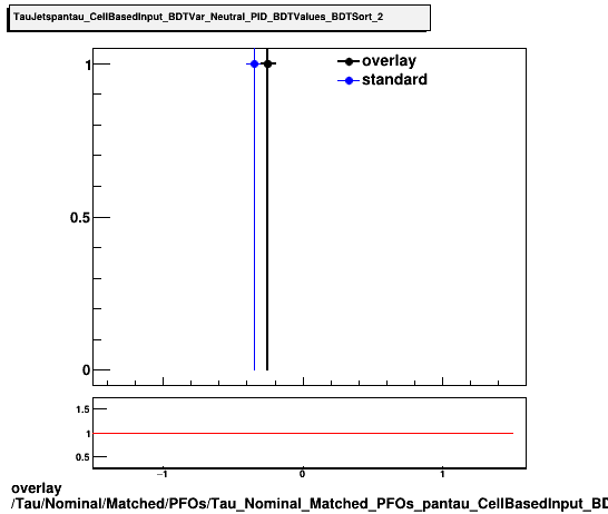 overlay Tau/Nominal/Matched/PFOs/Tau_Nominal_Matched_PFOs_pantau_CellBasedInput_BDTVar_Neutral_PID_BDTValues_BDTSort_2.png