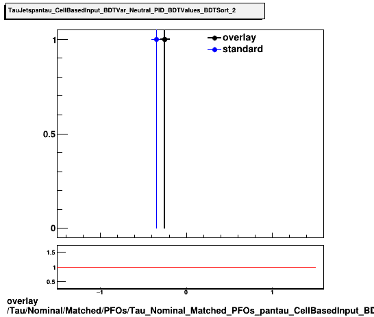 standard|NEntries: Tau/Nominal/Matched/PFOs/Tau_Nominal_Matched_PFOs_pantau_CellBasedInput_BDTVar_Neutral_PID_BDTValues_BDTSort_2.png