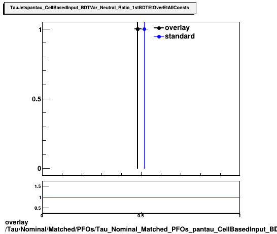 overlay Tau/Nominal/Matched/PFOs/Tau_Nominal_Matched_PFOs_pantau_CellBasedInput_BDTVar_Neutral_Ratio_1stBDTEtOverEtAllConsts.png