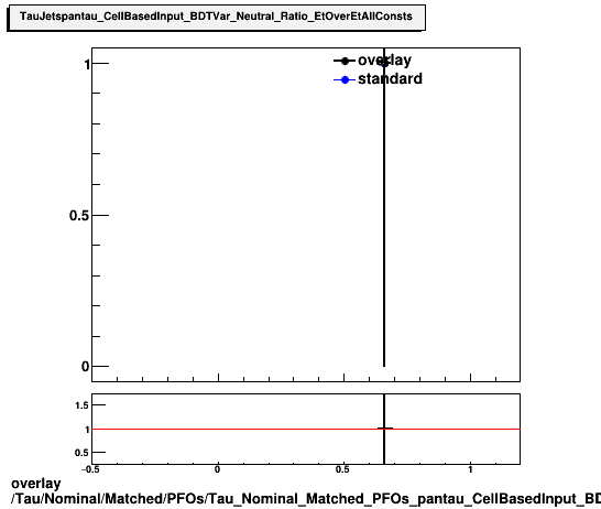 overlay Tau/Nominal/Matched/PFOs/Tau_Nominal_Matched_PFOs_pantau_CellBasedInput_BDTVar_Neutral_Ratio_EtOverEtAllConsts.png