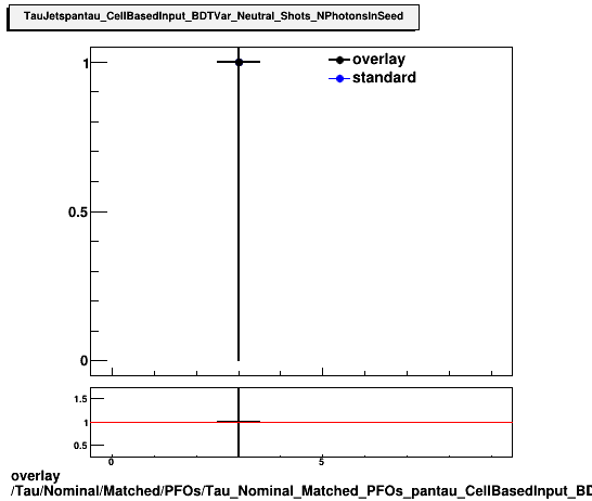 overlay Tau/Nominal/Matched/PFOs/Tau_Nominal_Matched_PFOs_pantau_CellBasedInput_BDTVar_Neutral_Shots_NPhotonsInSeed.png
