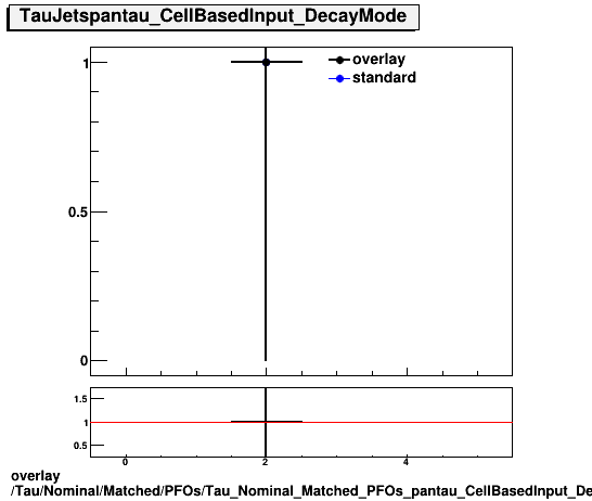 overlay Tau/Nominal/Matched/PFOs/Tau_Nominal_Matched_PFOs_pantau_CellBasedInput_DecayMode.png