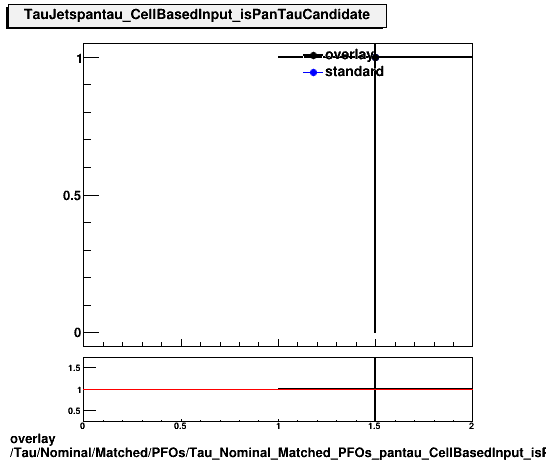 overlay Tau/Nominal/Matched/PFOs/Tau_Nominal_Matched_PFOs_pantau_CellBasedInput_isPanTauCandidate.png