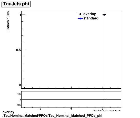 standard|NEntries: Tau/Nominal/Matched/PFOs/Tau_Nominal_Matched_PFOs_phi.png