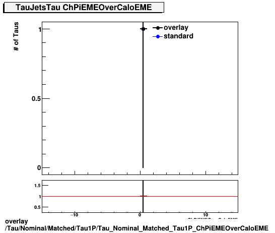 overlay Tau/Nominal/Matched/Tau1P/Tau_Nominal_Matched_Tau1P_ChPiEMEOverCaloEME.png