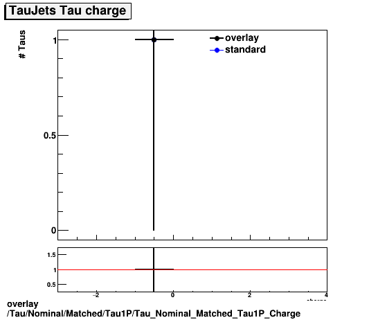 overlay Tau/Nominal/Matched/Tau1P/Tau_Nominal_Matched_Tau1P_Charge.png