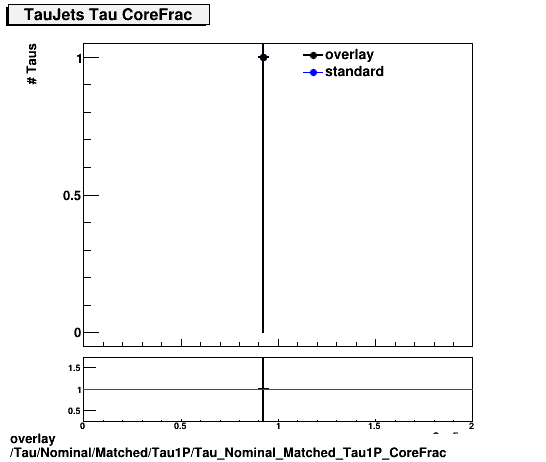 overlay Tau/Nominal/Matched/Tau1P/Tau_Nominal_Matched_Tau1P_CoreFrac.png