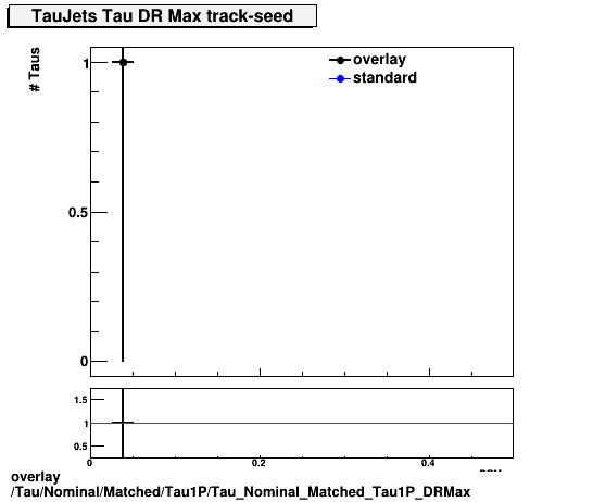 overlay Tau/Nominal/Matched/Tau1P/Tau_Nominal_Matched_Tau1P_DRMax.png