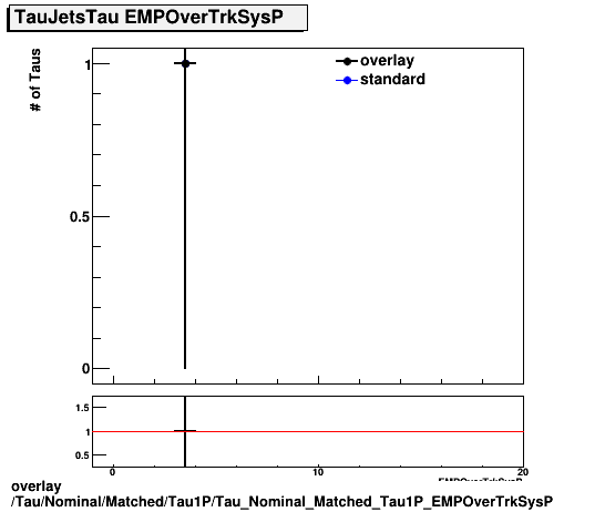 overlay Tau/Nominal/Matched/Tau1P/Tau_Nominal_Matched_Tau1P_EMPOverTrkSysP.png