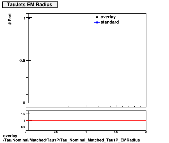 standard|NEntries: Tau/Nominal/Matched/Tau1P/Tau_Nominal_Matched_Tau1P_EMRadius.png